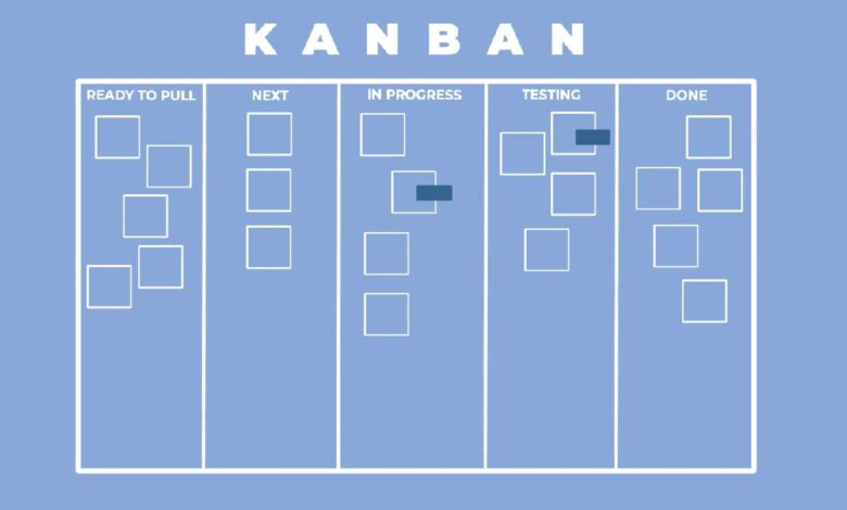 Kanban Methodology: The Japanese Method To Streamline Your Business