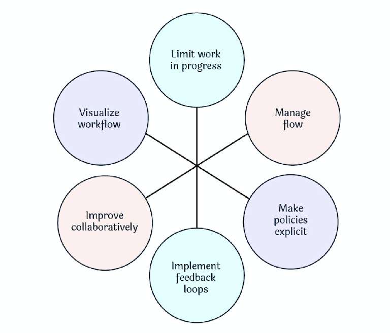 How does the Kanban methodology work?