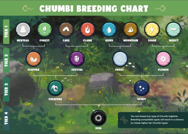 Chumbi breeding chart