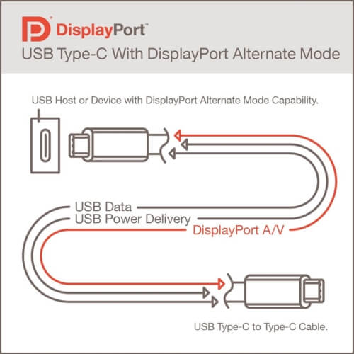 DisplayPort Alt Mode 2.0: USB4 support