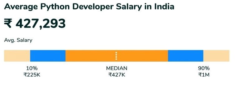 Average Python Developer pay scale
