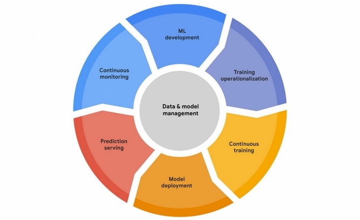 Google Vertex AI Architecture. We will be interested in Prediction Serving, that is, forecasting