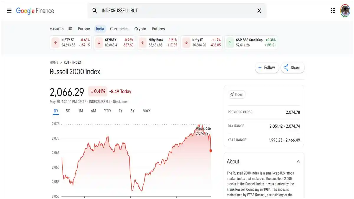 Russell 2000 Index Trends, and Current standing.