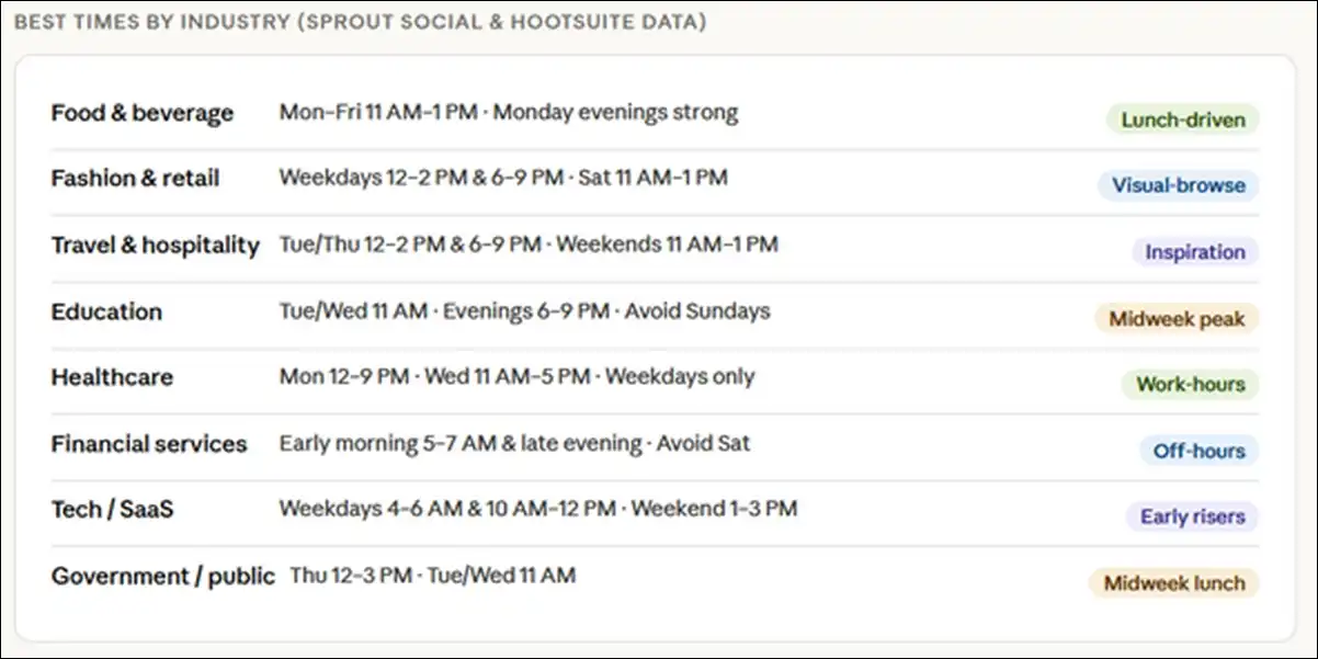 We can see clearly from this data: always layer your general posting schedule with industry-specific behavior.