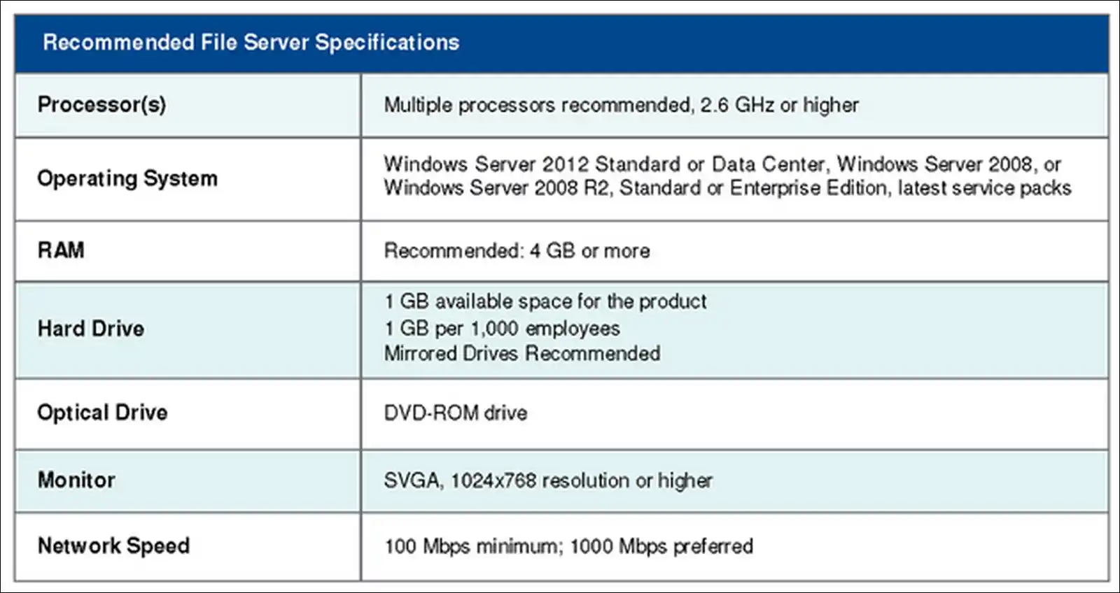 Sage HRMS server requirements checklist showing minimum specifications for Windows Server, SQL Server, RAM, and storage