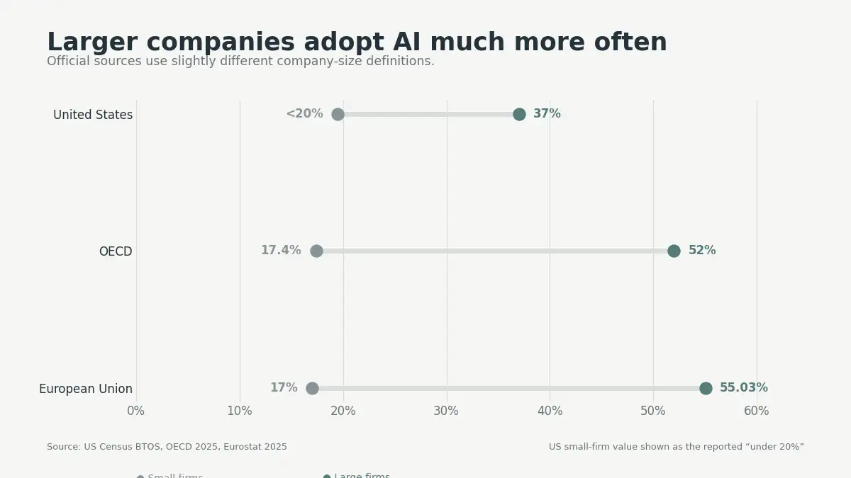 Dumbbell chart comparing small and large company AI adoption in the United States, OECD, and European Union