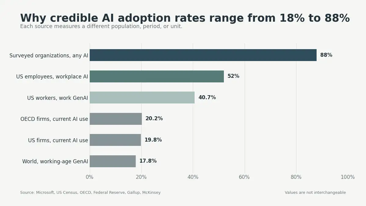Chart comparing six 2026 AI adoption rates from 17.8% global working-age use to 88% surveyed organization use