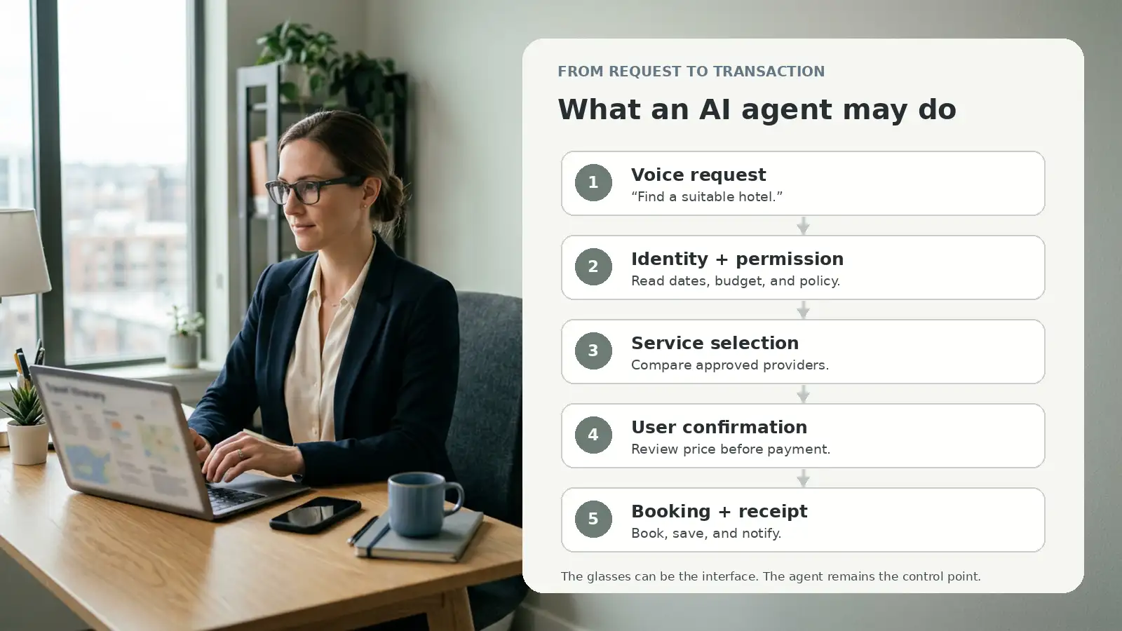 Professional wearing smart glasses beside an AI agent flow from voice request to confirmed hotel booking.