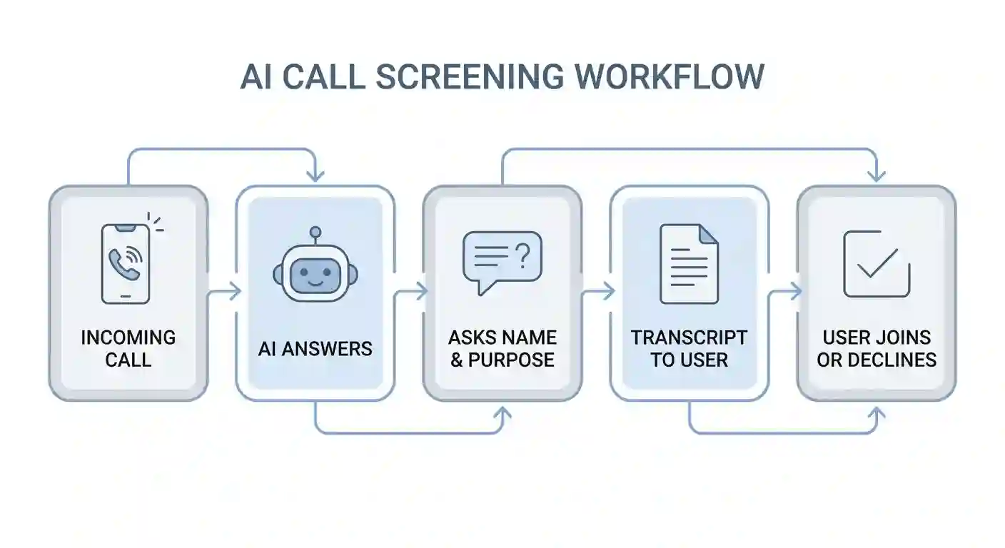 Diagram showing how AI call screening works from incoming call to transcript display on smartphone