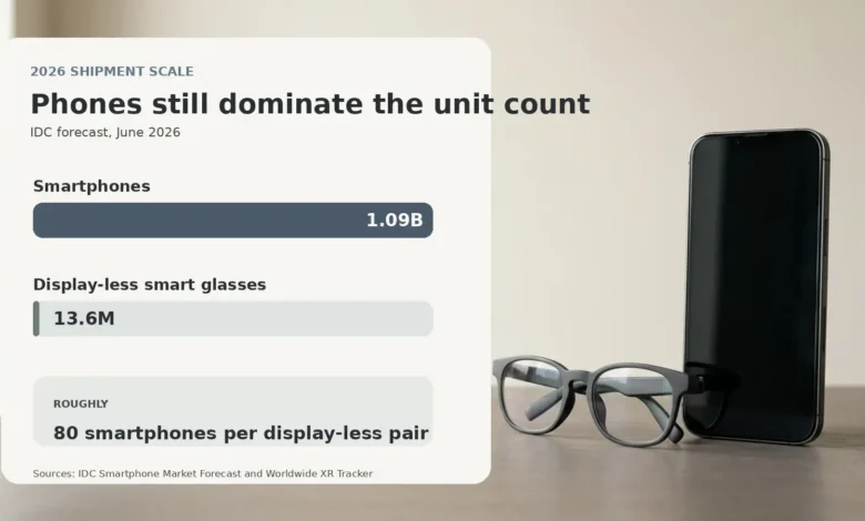 AI glasses won’t replace smartphones in 2026. See how Meta, Google, Apple and others are competing for the next platform.