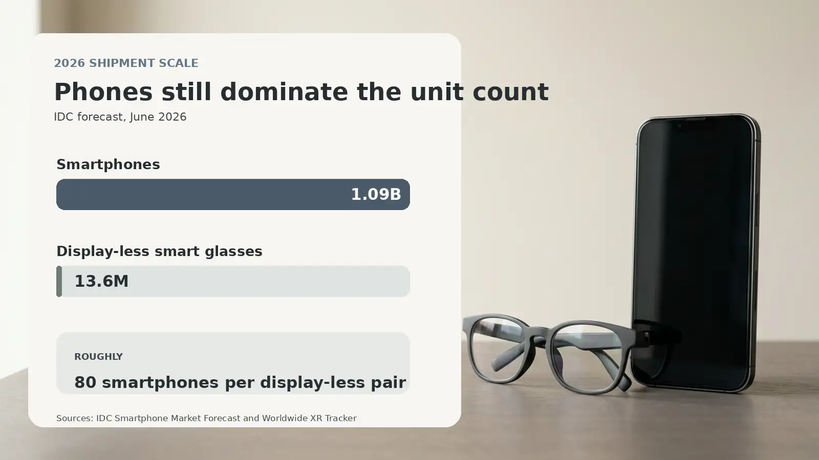 Chart comparing 1.09 billion smartphones with 13.6 million display-less smart glasses forecast to ship in 2026.