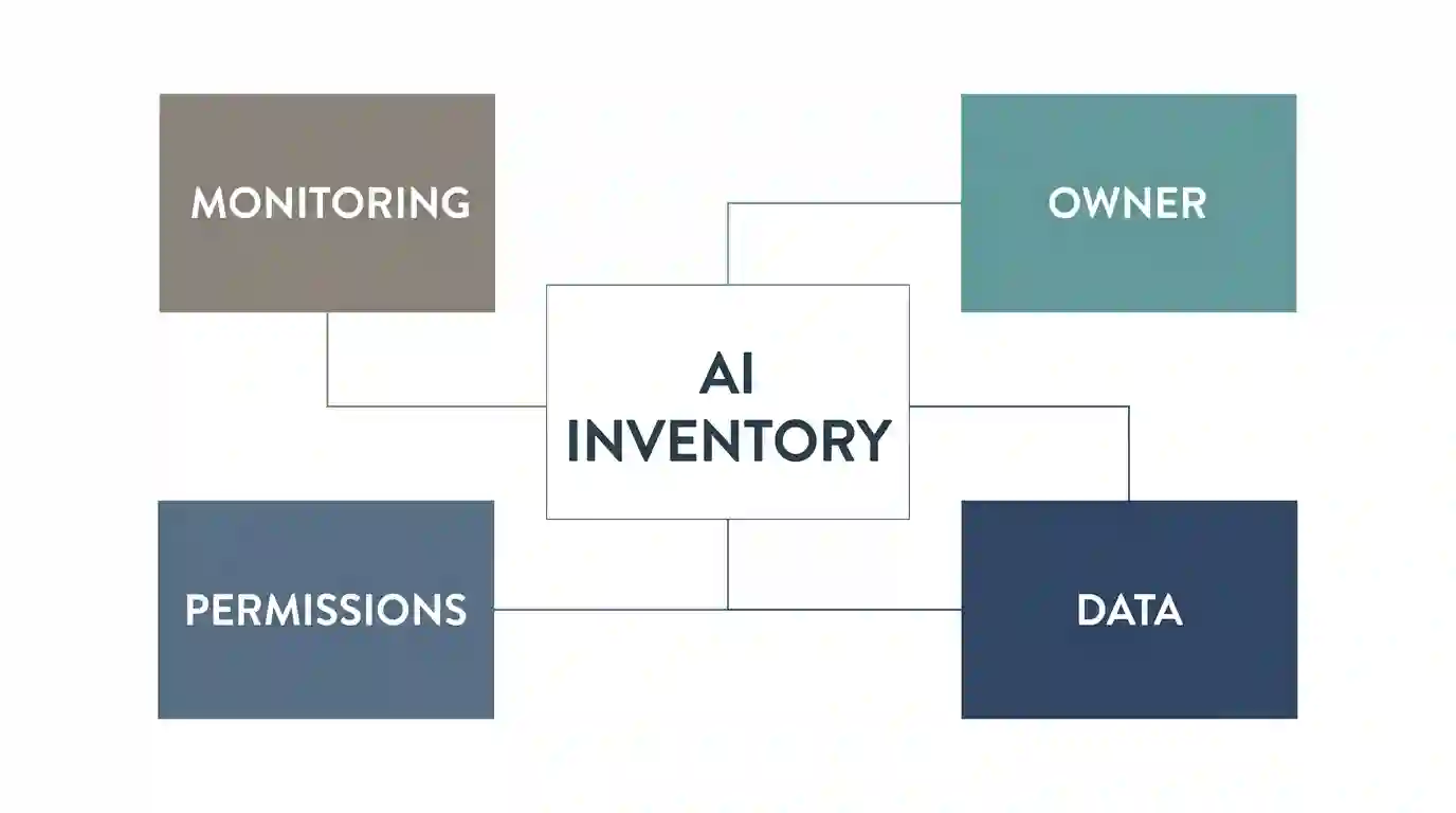 AI governance inventory connected to owner, data, permissions, and monitoring.