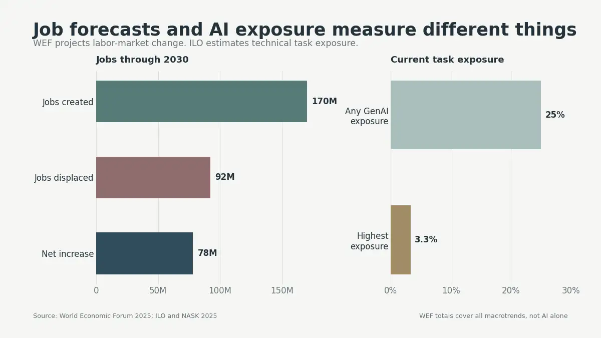 Two-panel chart showing 170 million jobs created, 92 million displaced, and 25% of jobs exposed to generative AI