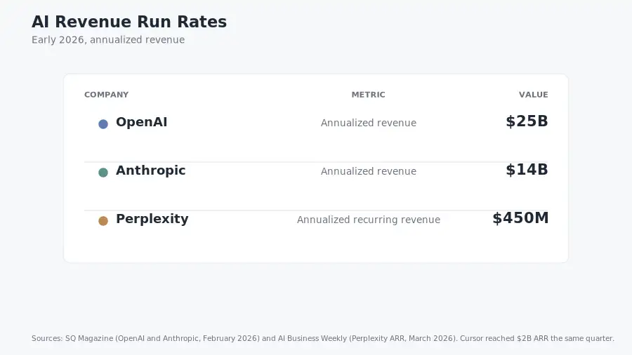 Table comparing annualized revenue of OpenAI at 25 billion dollars, Anthropic at 14 billion, and Perplexity at 450 million as of early 2026
