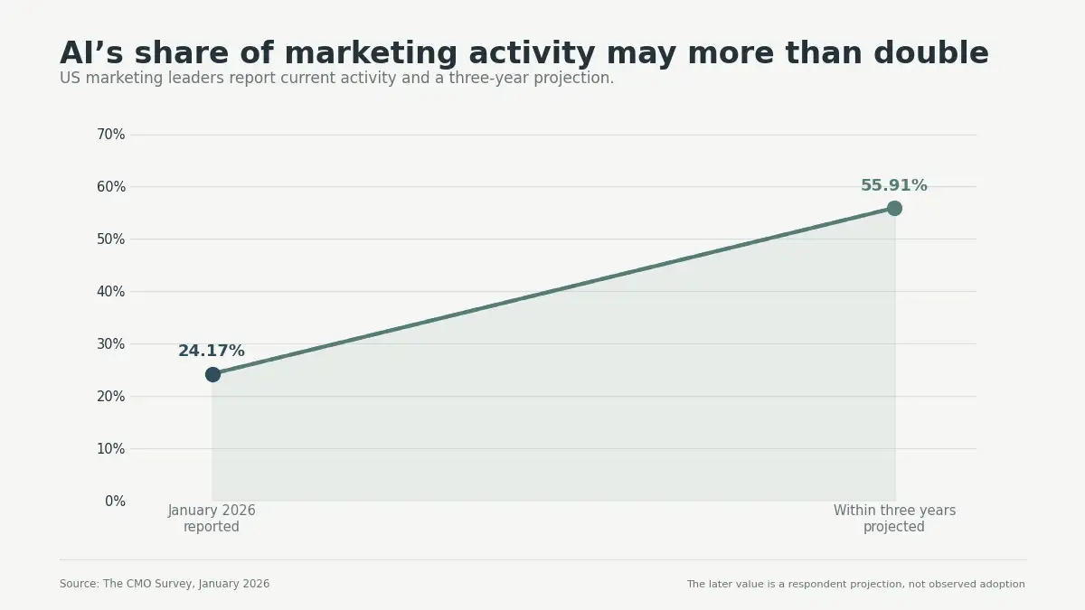 Line chart showing AI’s reported share of marketing activity rising from 24.17% in 2026 to 55.91% projected within three years