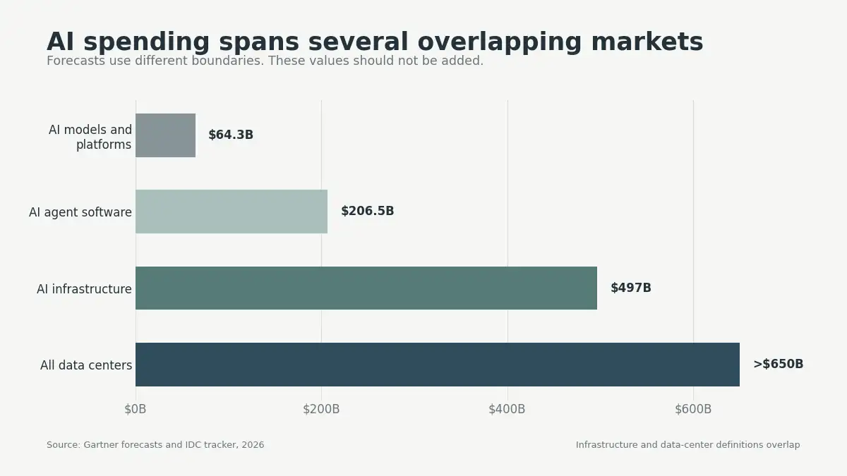 Bar chart comparing separate 2026 AI spending forecasts for models, agents, infrastructure, and data centers