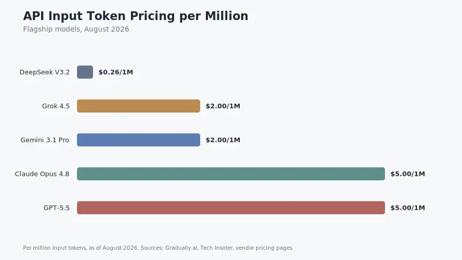 Chart comparing API input token prices of DeepSeek V3.2, Grok 4.5, Gemini 3.1 Pro, Claude Opus 4.8, and GPT-5.5