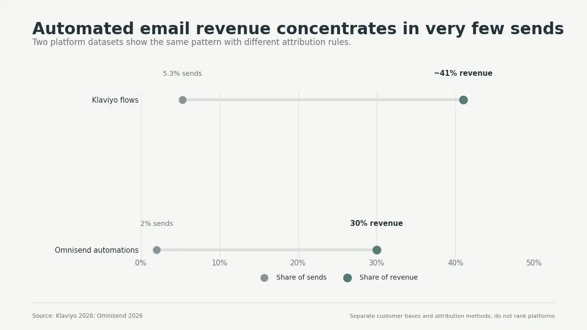 Dumbbell chart showing automated email revenue share exceeds send share across Klaviyo and Omnisend