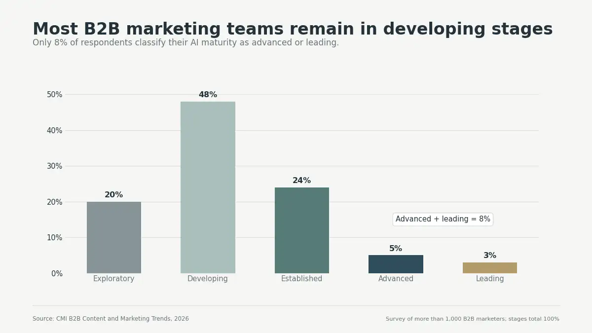Bar chart showing B2B marketing AI maturity stages: 20% exploratory, 48% developing, 24% established, 5% advanced, and 3% leading