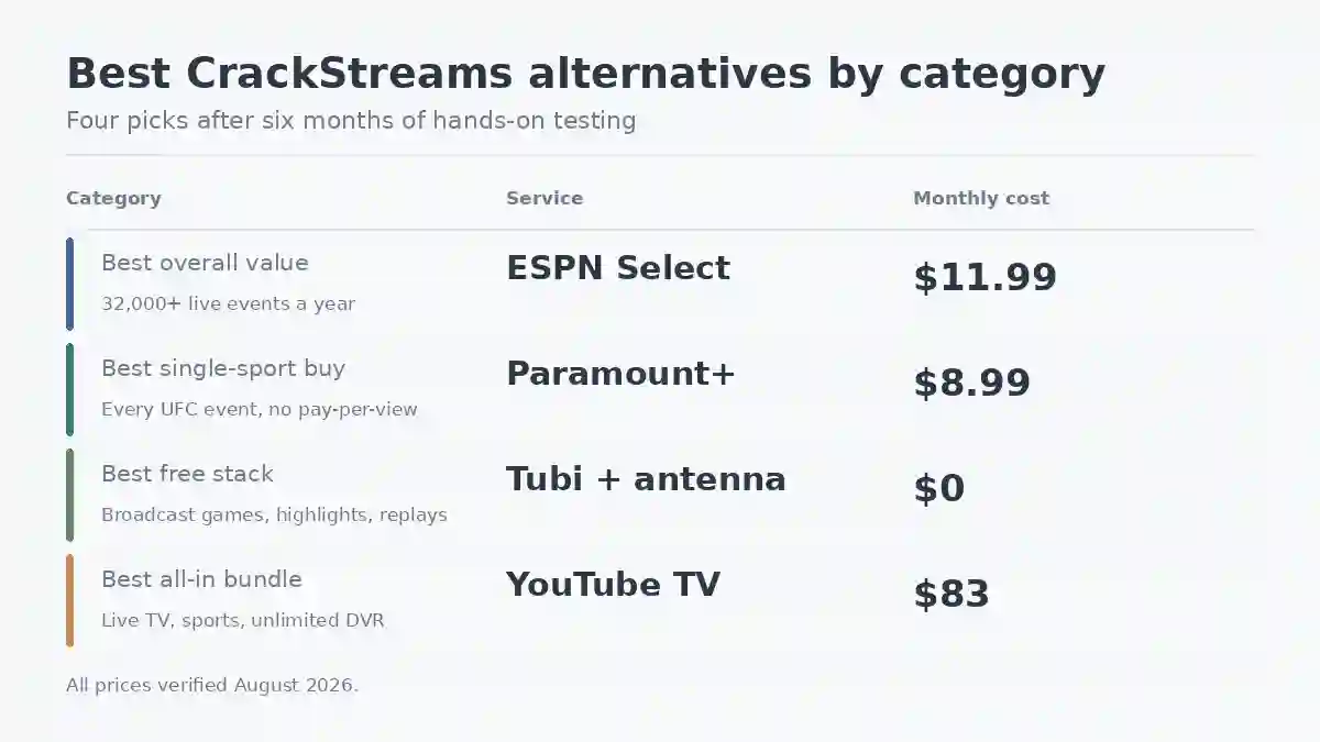 Best CrackStreams alternatives by category: ESPN Select, Paramount+, Tubi, and YouTube TV.