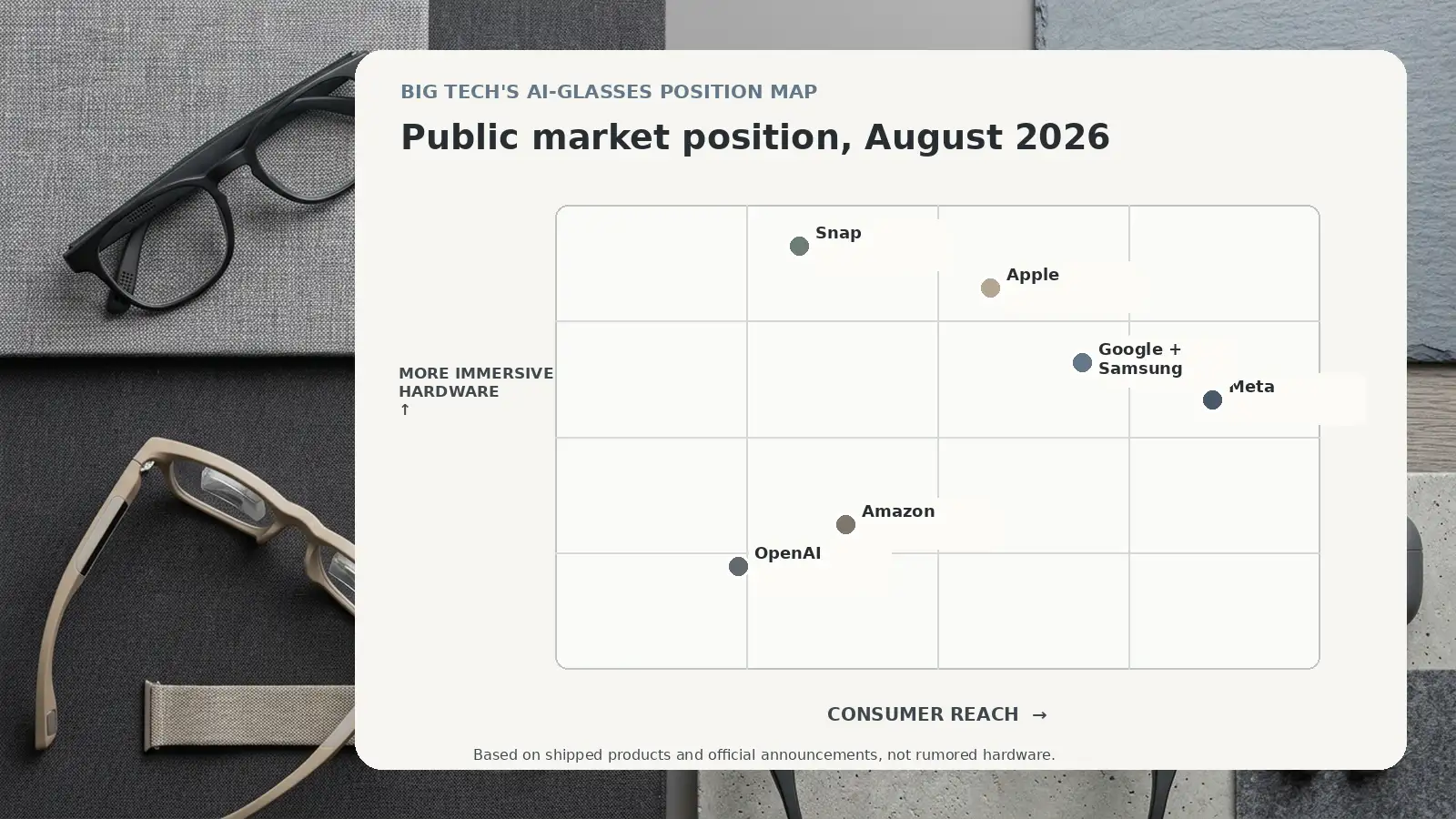 2026 AI glasses position map for Meta, Google and Samsung, Apple, Snap, Amazon, and OpenAI.