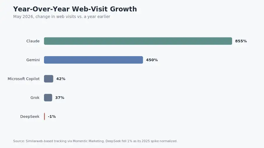 Bar chart comparing year over year web visit growth of Claude, Gemini, Microsoft Copilot, Grok, and DeepSeek in 2026