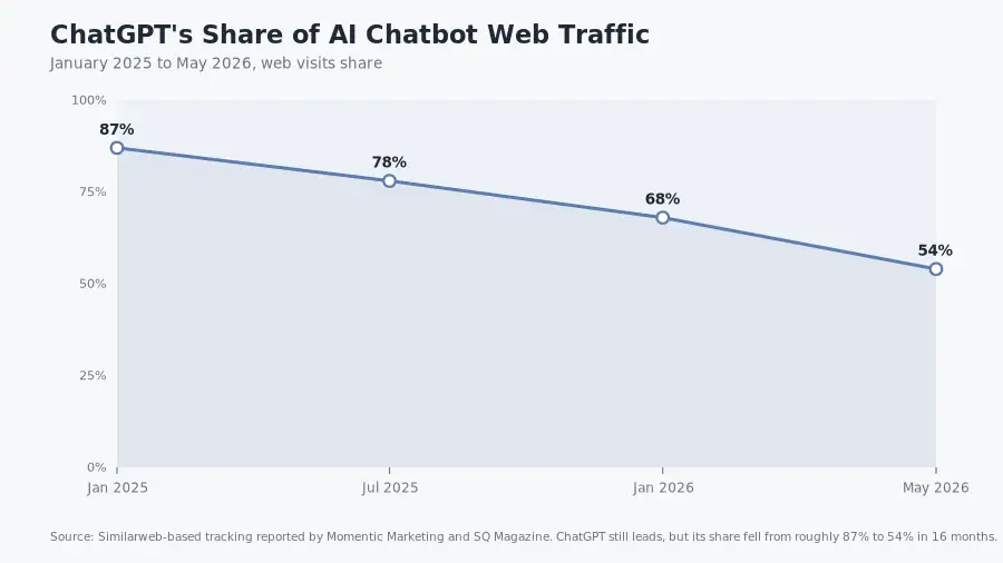 Line chart showing ChatGPT web traffic share falling from 87 percent in January 2025 to 54 percent in May 2026