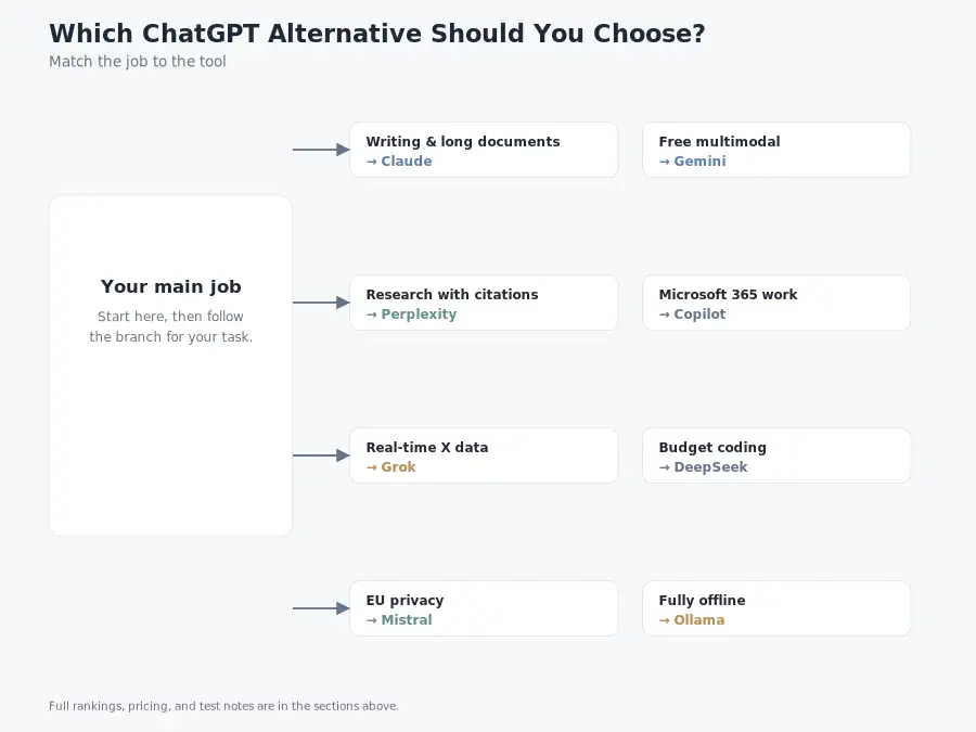 Flowchart mapping use cases like writing, research, coding, and privacy to recommended ChatGPT alternatives