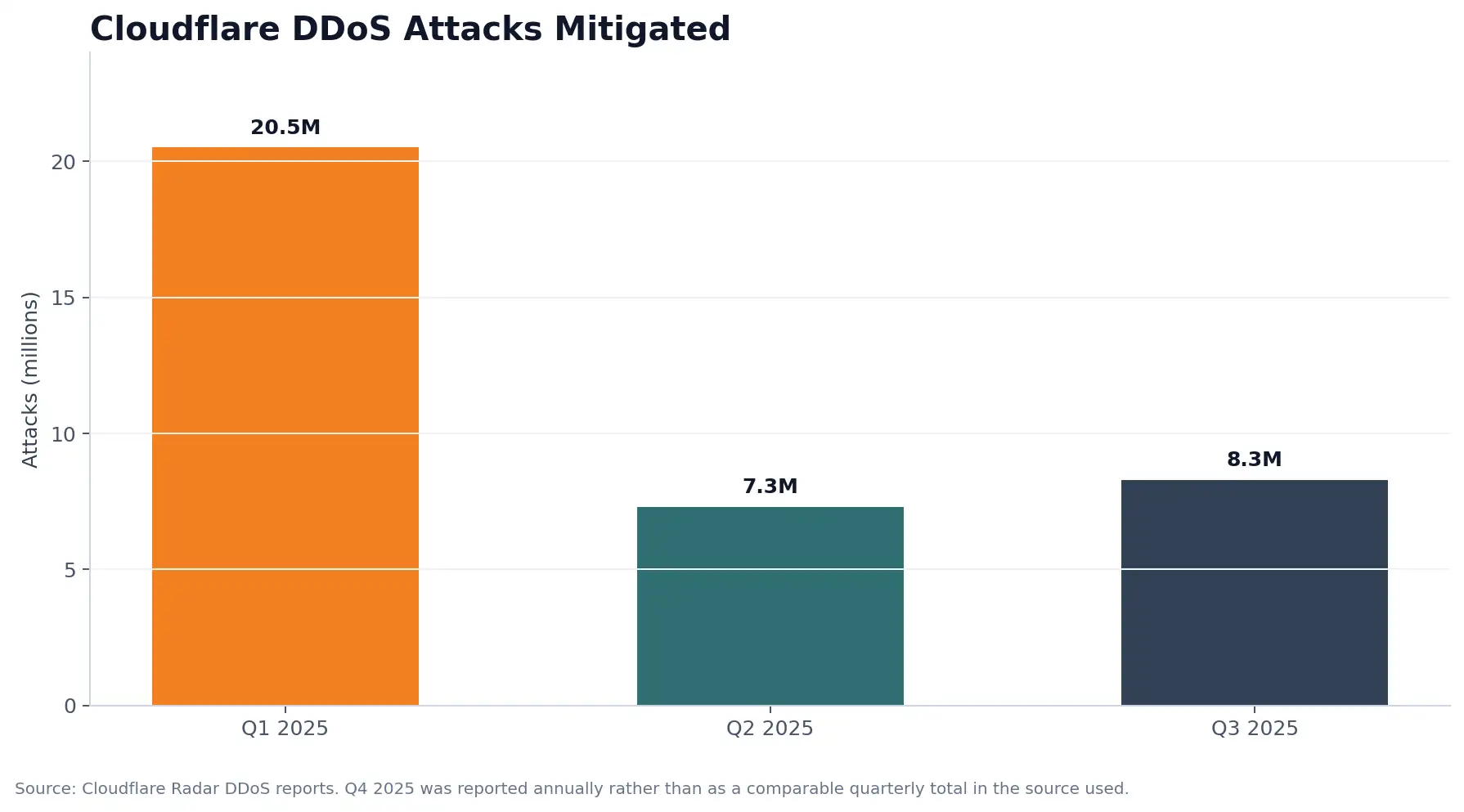 Cloudflare mitigated 20.5 million DDoS attacks in Q1 2025, 7.3 million in Q2, and 8.3 million in Q3