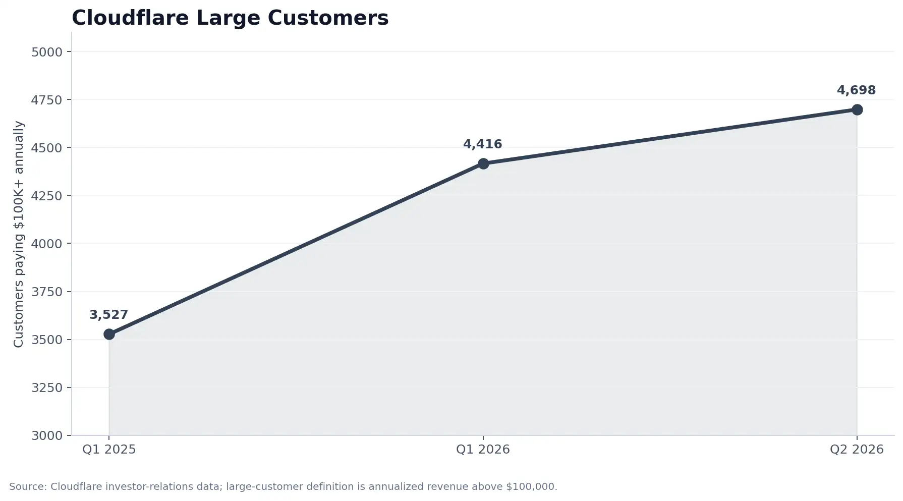 Cloudflare website usage was higher among top-ranked websites than across all websites in the W3Techs comparison