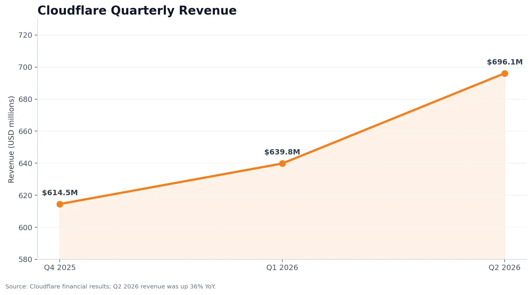 Cloudflare quarterly revenue increased from $614.5 million in Q4 2025 to $696.1 million in Q2 2026