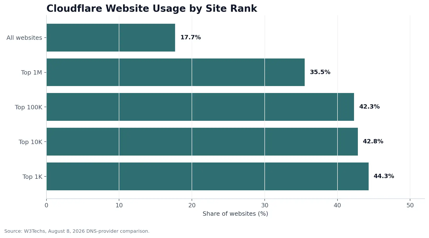 Cloudflare large customers paying more than $100,000 annually increased from 3,527 in Q1 2025 to 4,698 in Q2 2026