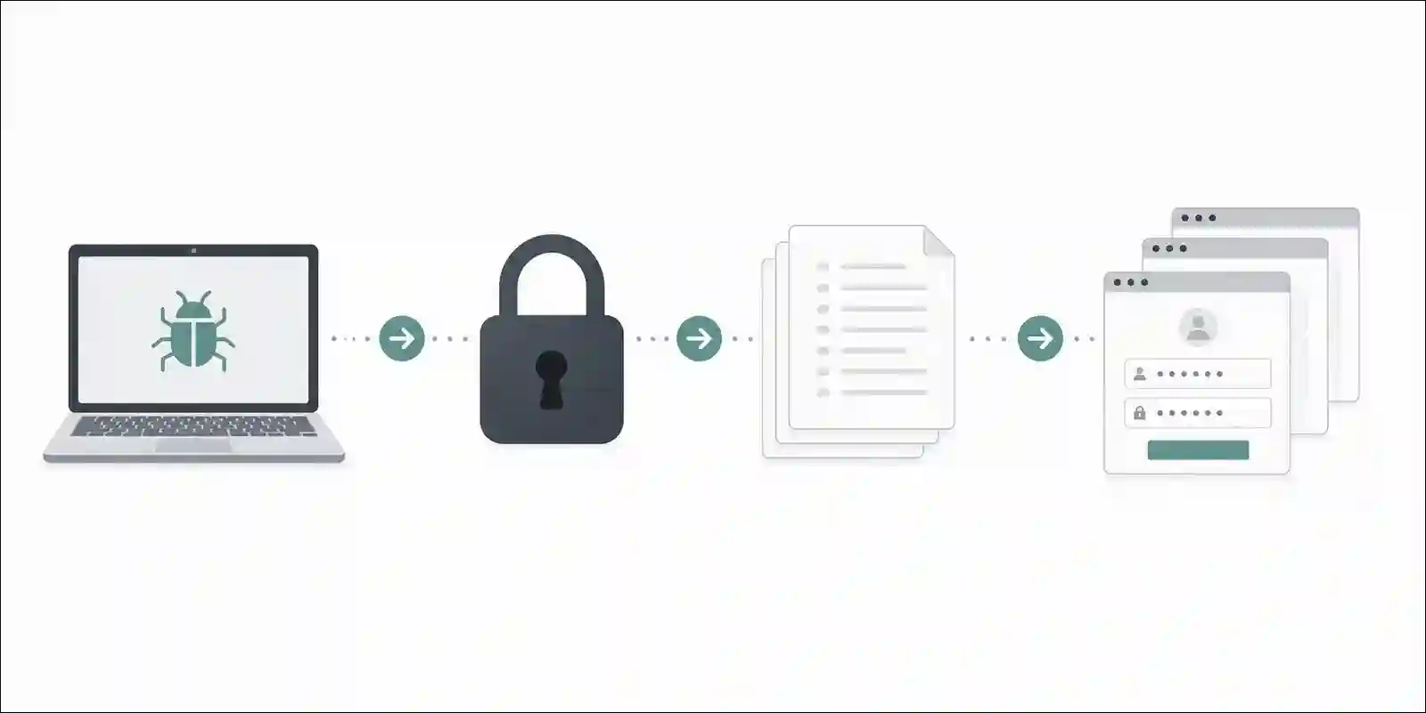 Flowchart showing the four stages of credential theft — Infostealer → Dark Web Marketplace → Combolist Aggregation → Credential Stuffing Attacks — with dollar amounts and volumes at each stage.