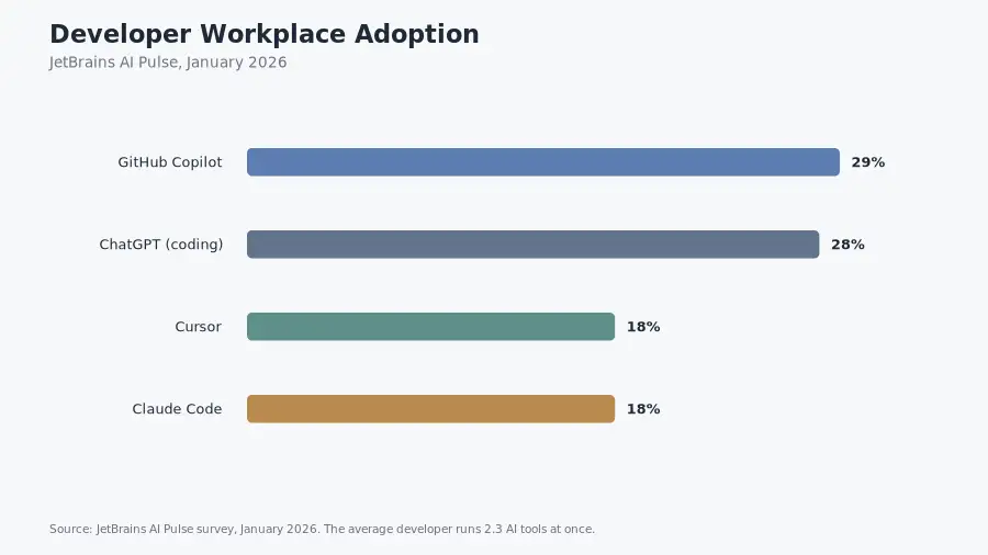 Bar chart showing developer workplace adoption of GitHub Copilot at 29 percent, ChatGPT at 28, and Cursor and Claude Code at 18 percent each
