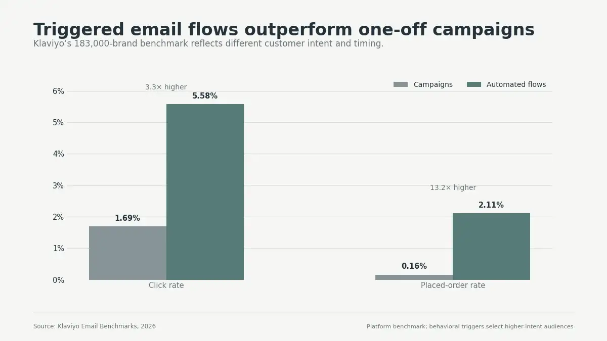 Grouped bar chart comparing Klaviyo email campaign and automated flow click and placed-order rates