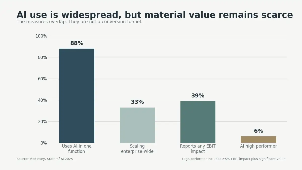 Chart comparing 88% organizational AI use with 33% enterprise scaling, 39% EBIT impact, and 6% high performers