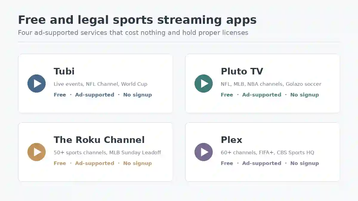 Free legal sports streaming apps Tubi, Pluto TV, Roku Channel, and Plex compared.