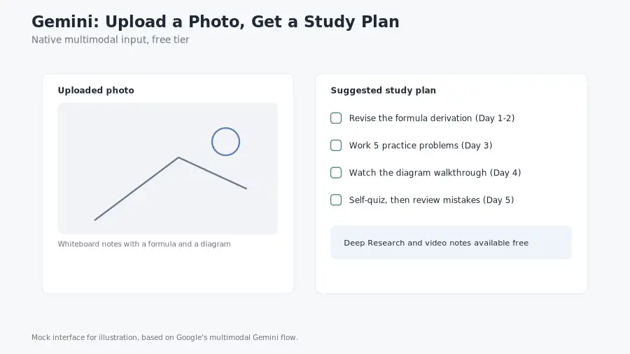 Mockup of Google Gemini analyzing an uploaded whiteboard photo and returning a suggested study plan
