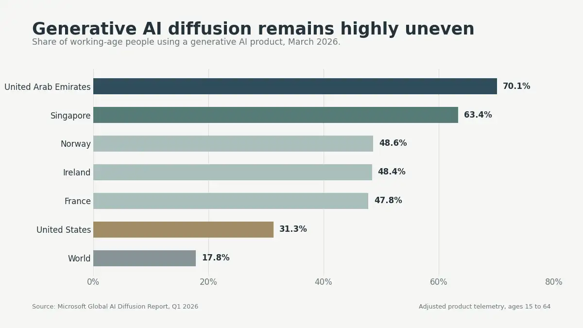Bar chart of Q1 2026 generative AI diffusion led by the UAE at 70.1%, with the United States at 31.3% and world at 17.8%