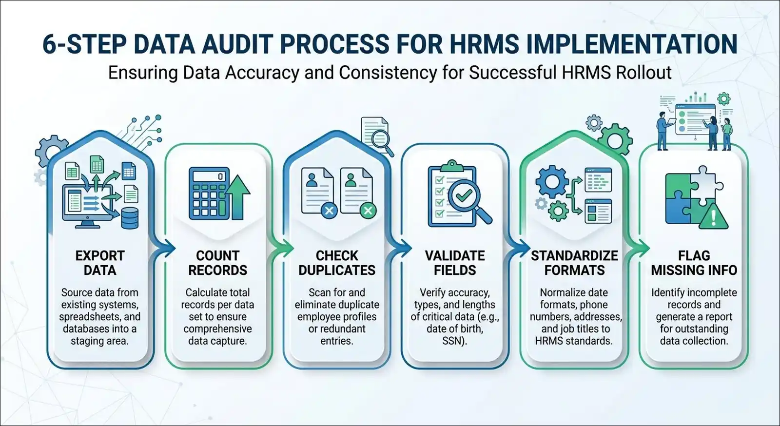 hrms data audit workflow diagram