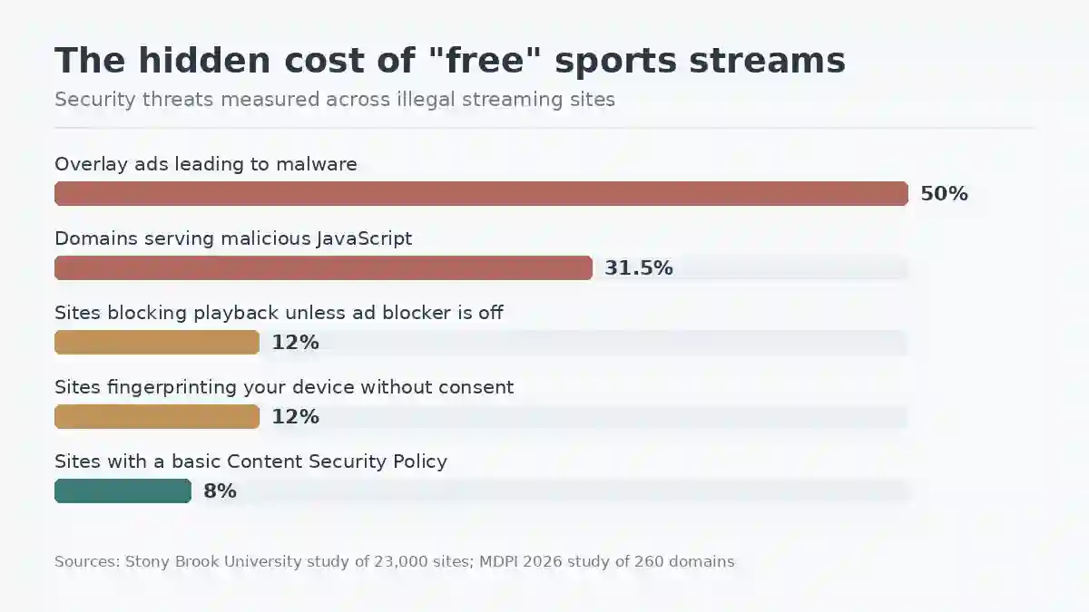 Bar chart comparing 50% malicious overlay ads versus 31.5% malicious JavaScript on pirate sports sites.