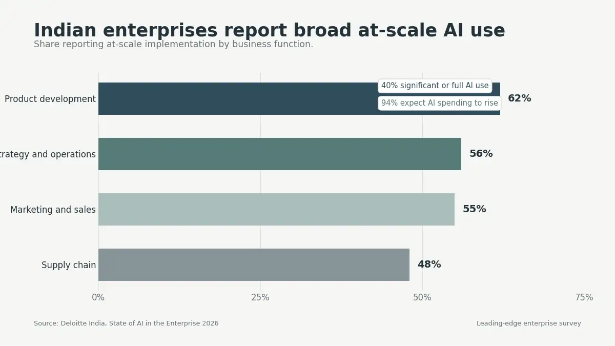 Bar chart showing at-scale AI adoption in Indian enterprises across product development, strategy, marketing, and supply chain