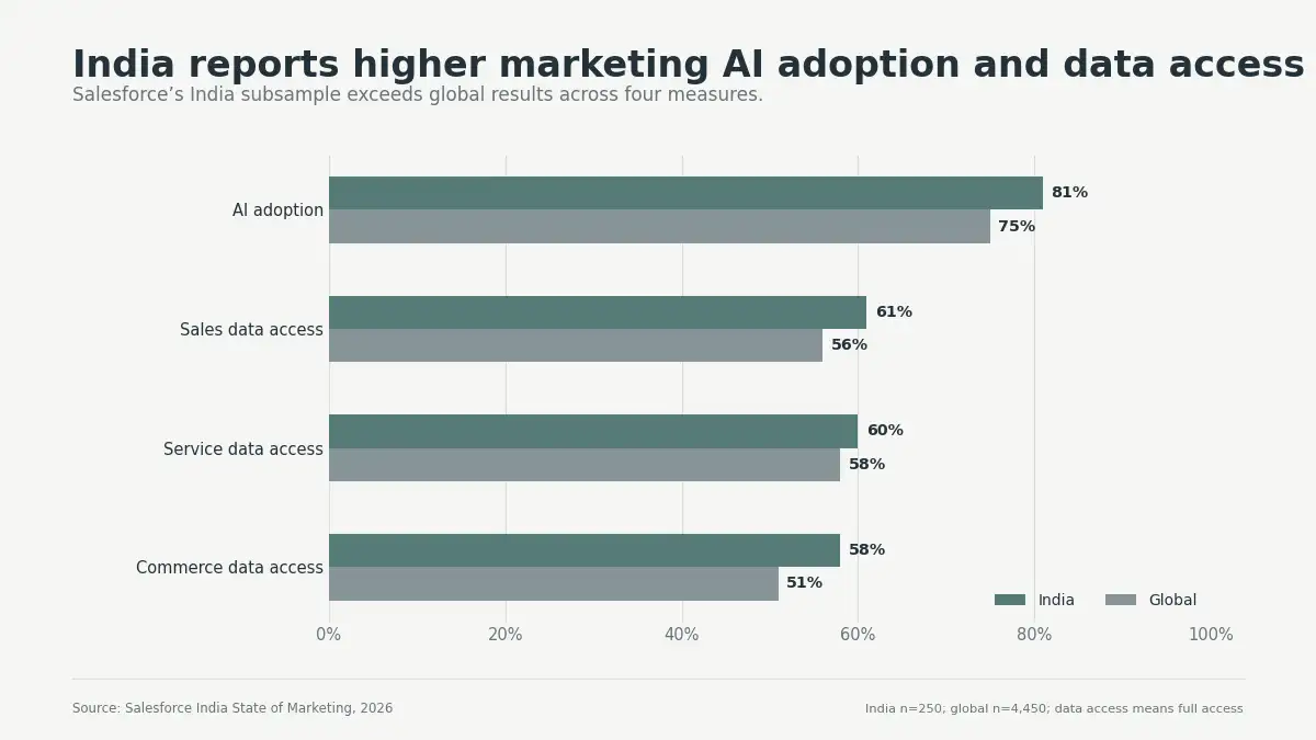 Grouped bar chart comparing India and global marketing AI adoption plus sales, service, and commerce data access