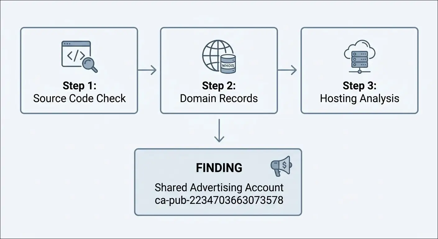Three-step investigation leading to shared advertising account discovery