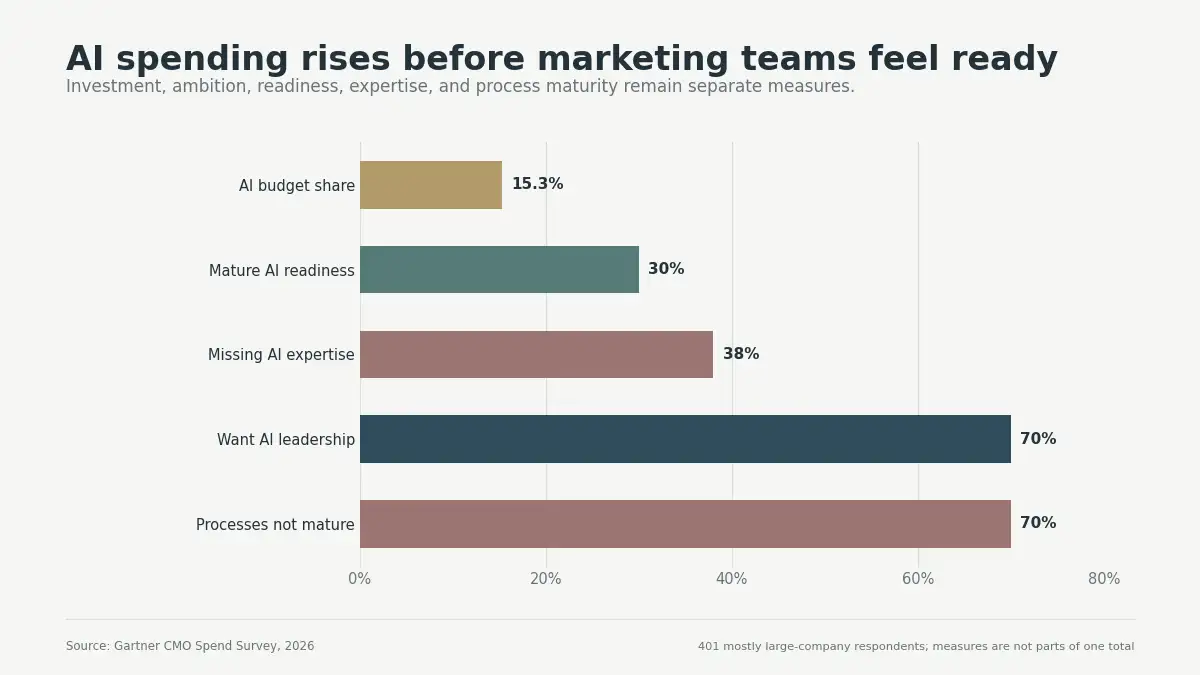 Bar chart comparing 15.3% AI budget allocation with 30% mature readiness, 38% expertise gaps, and 70% process immaturity