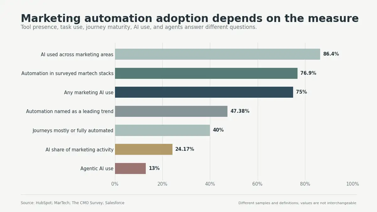 Bar chart comparing seven marketing automation adoption measures, from 13% agentic AI use to 86.4% AI use across marketing areas