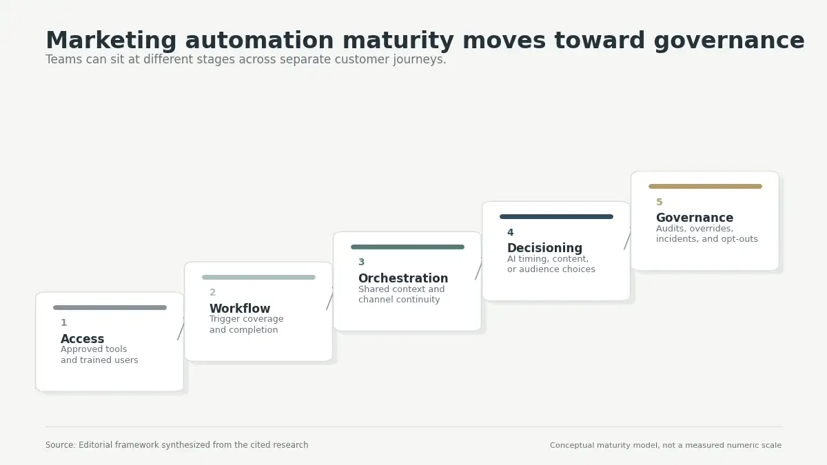 Five-step marketing automation maturity model from access through governance