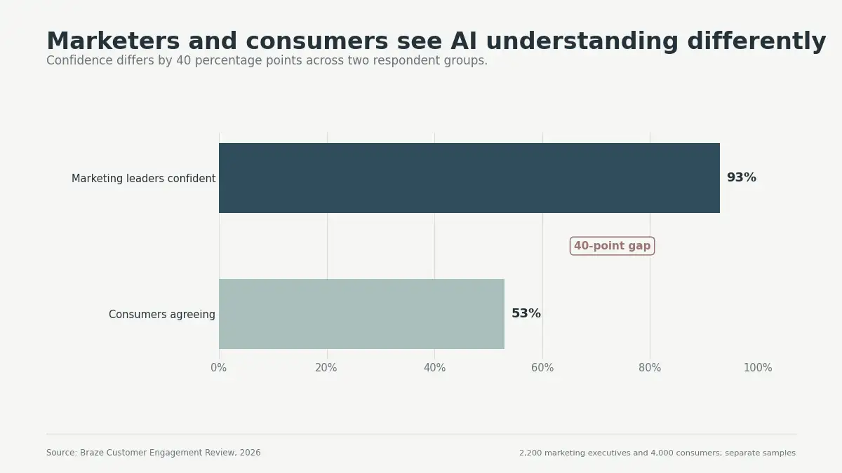 Bar chart comparing 75% marketing AI adoption, 61% unfinished integration, and 13% current agentic AI use