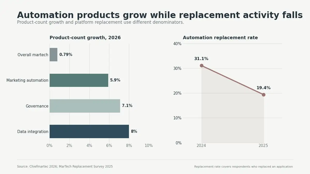 Two-panel chart showing marketing automation product growth of 5.9% and replacement rates falling from 31.1% to 19.4%