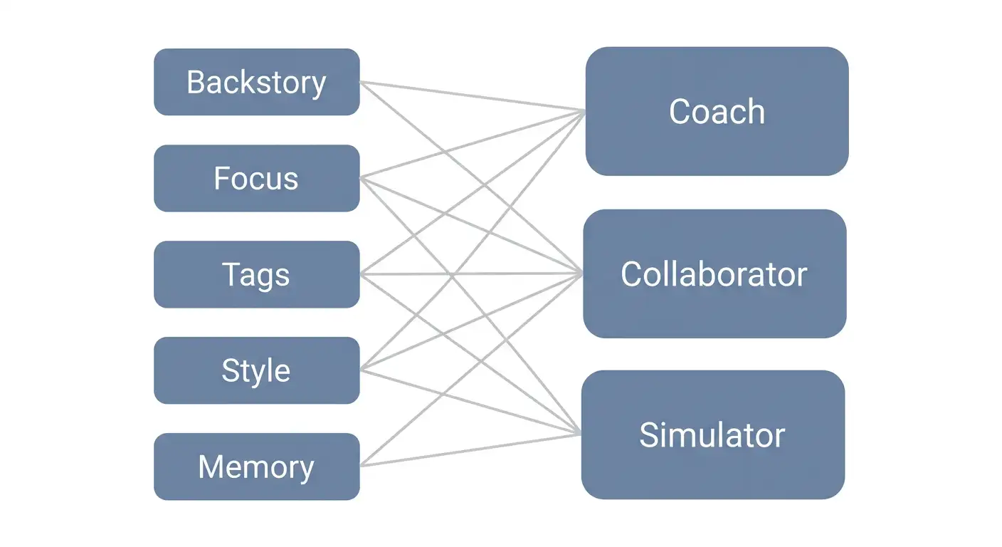 Diagram showing five companion settings feeding into three archetypes: Coach, Collaborator, and Simulator.